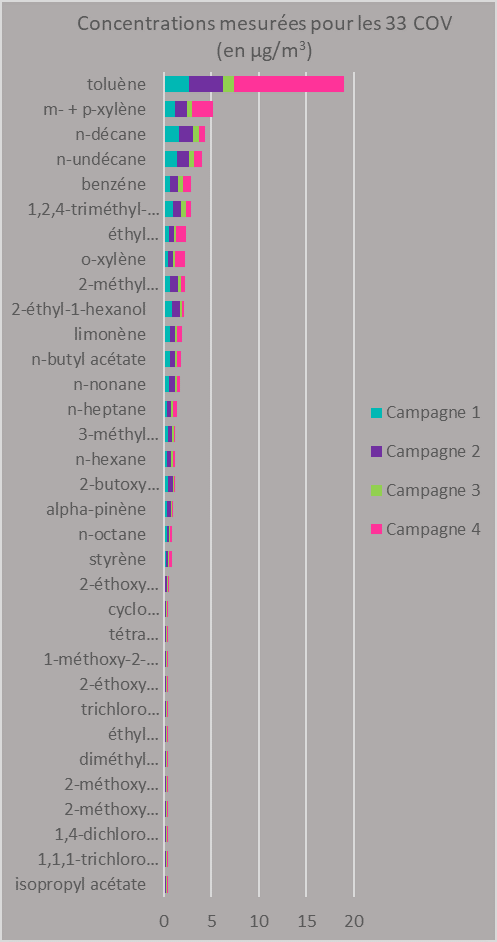 COV 33composés