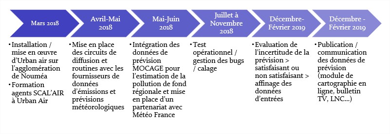 Planning Prévion Urban Air