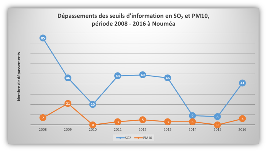 GraphDépassements 2016