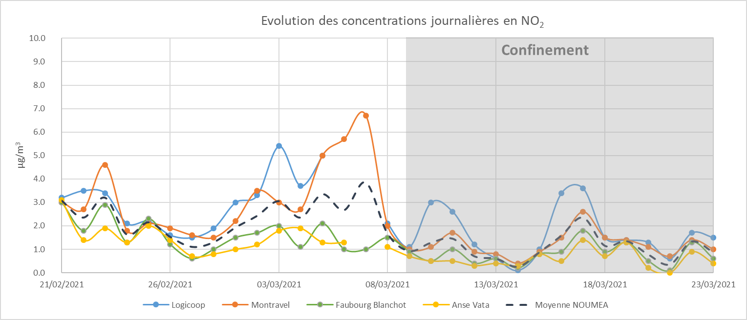 Evolution des concentrations en NO2 confinement 2021