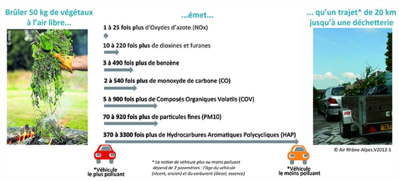 Le brûlage des déchets verts Air Rhône Alpes Mozilla Firefox