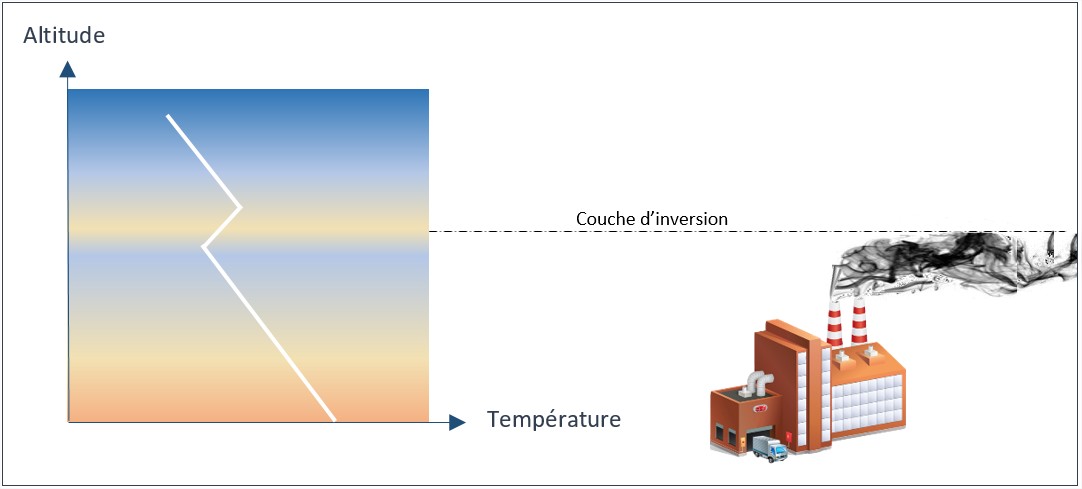 Dispersion polluants CondInvTemp