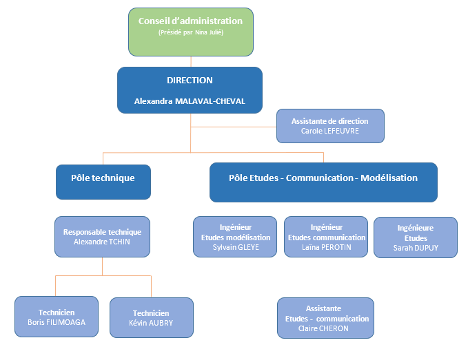 Organigramme 2022