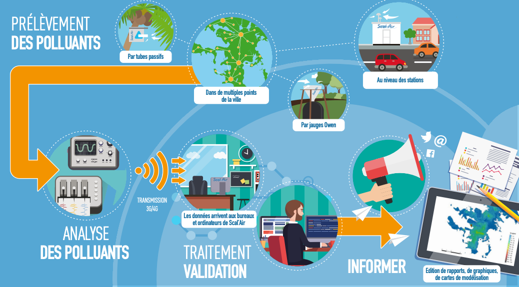 Appareil de mesure de la qualité de l'air intérieur AirAssure installation  et configuration 