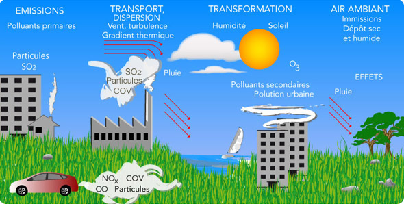 cycle pollution