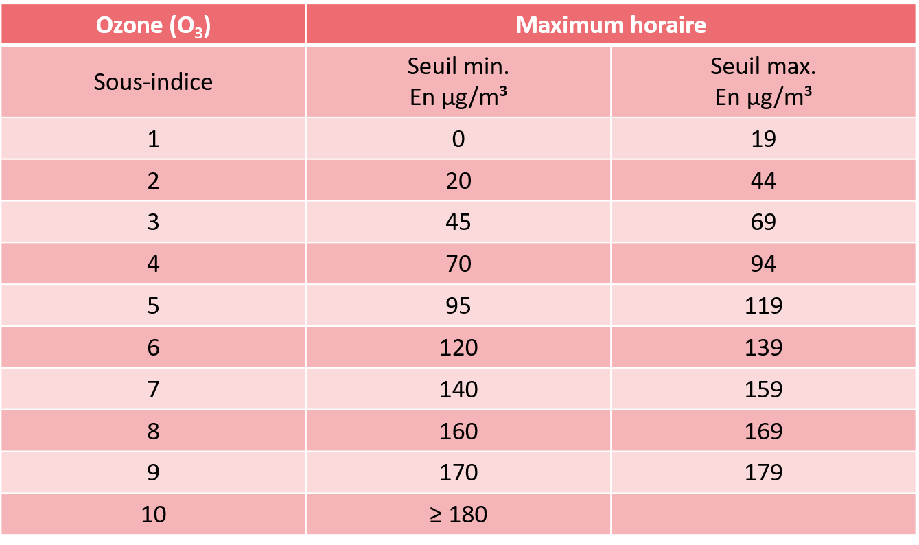 Indice de la qualité de l'air