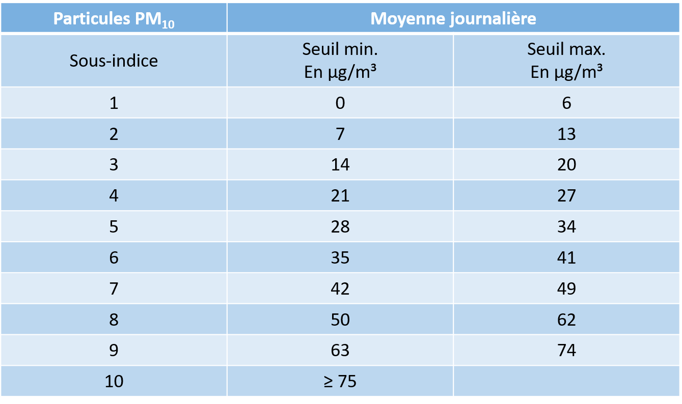 PM10